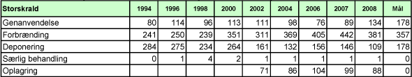 Billede: Tabel E2. Behandling af storskrald fra husholdninger 1994-2008, angivet i 1000 tons.