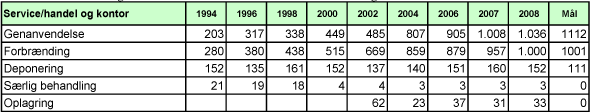 Billede: Tabel E4. Behandling af affald fra service sektoren 1994-2008, angivet i 1000 tons.