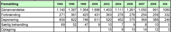 Billede: Tabel E5. Behandling af affald fra industrien 1994-2008, angivet i 1000 tons.