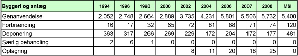 Billede: Tabel E6. Behandling af affald fra byggeri og anlæg 1994-2008, angivet i 1000 tons