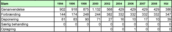 Billede: Tabel E8. Behandling af slam fra kommunale renseanlæg 1994-2008, angivet i 1000 tons.