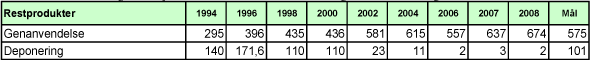 Billede: Tabel E9. Behandling af restprodukter fra affaldsforbrænding 1994-2008, angivet i 1000 tons.