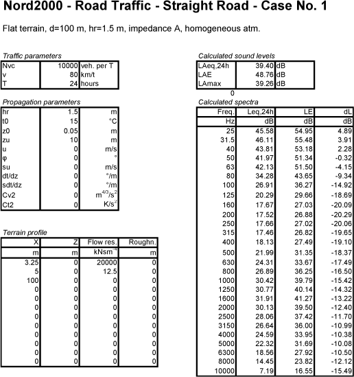 Example: Nord2000 - Road Traffic - Straight Road - Case No. 1