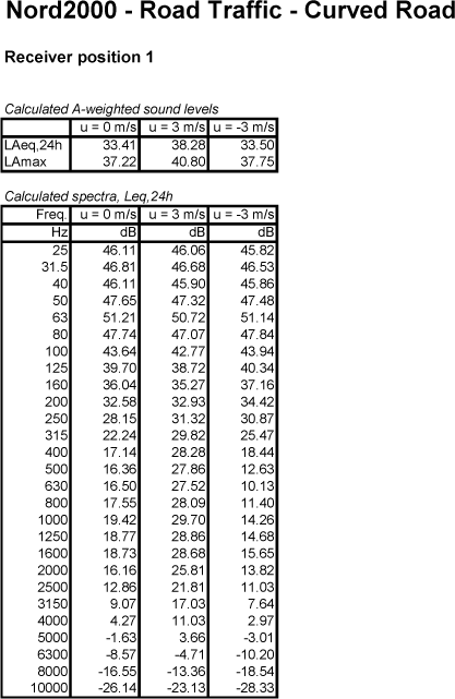 Example: Nord2000 - Road Traffic - Curved Road
