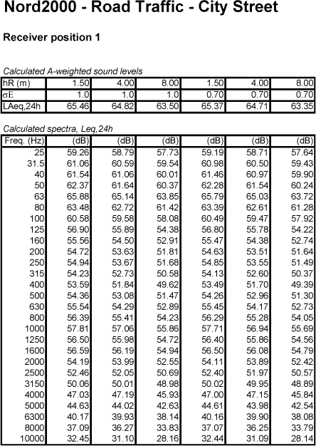Example: Nord2000 - Road Traffic - City Street