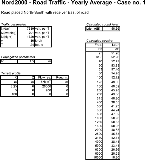 Example: Nord2000 - Road Traffic - Yearly Average - Case no. 1