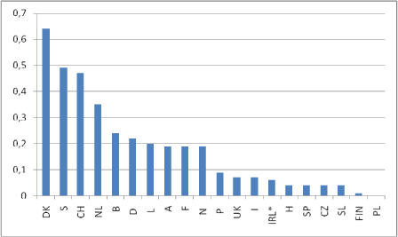 Figur 1 Forbrændingskapacitet i Europa 2007. Ton per indbygger og år. Kilde: Se Tabel 1