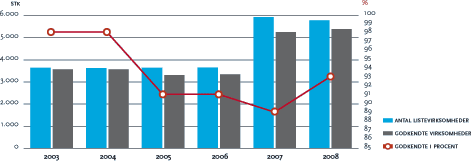 Figur 2 • Forholdet mellem godkendte og registrerede listevirksomheder (ekskl. landbrug og dambrug ) i perioden 2003-2008