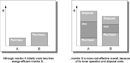 Illustration: ’Life Cycle Costing’