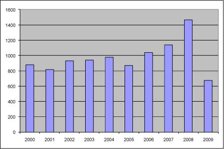 Figur 3.3. Udviklingen i salget af glyphosat, 2000-2009.
