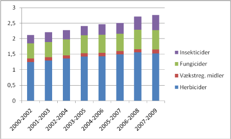 Figur 3.5. Udviklingen i behandlingshyppigheden (ny metode) som 3-års gennemsnit, 2000-2009.