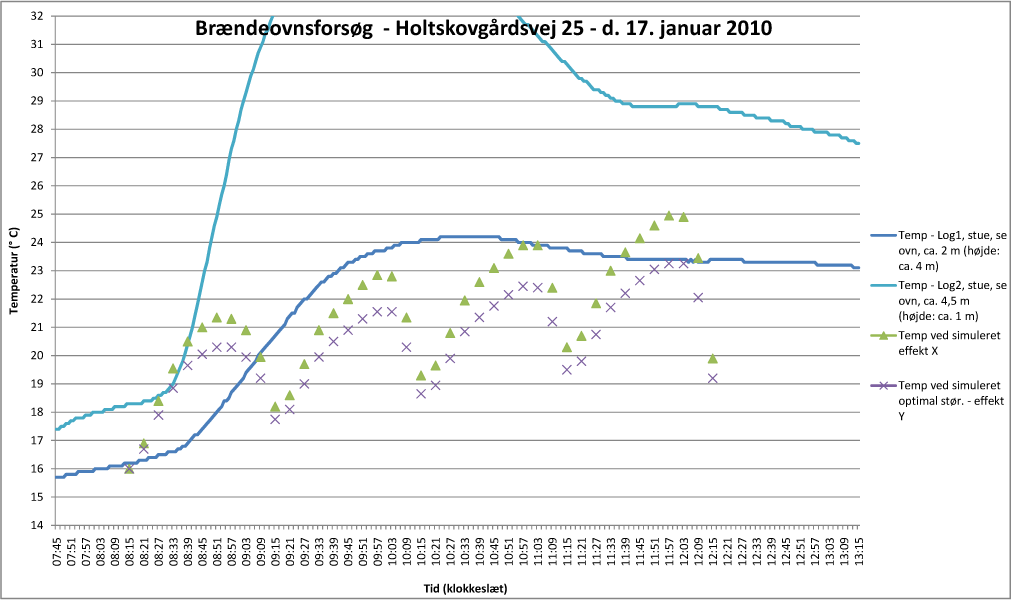 Brændeovnsforsøg ‐ Holtskovgårdsvej 25 ‐ d. 17. januar 2010