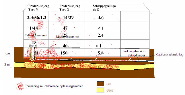 Figur 2: Maksimale forureningskoncentrationer i indeklima (brønd placeret i fortovet)/ref. 2/