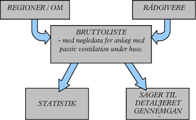 Figur 2.1: Indsamling af data til bruttoliste.