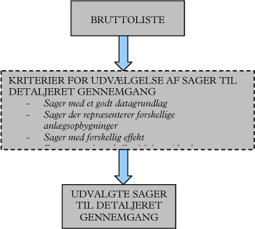 Figur 2.2: Proces for udvælgelse af sager til detaljeret gennemgang.