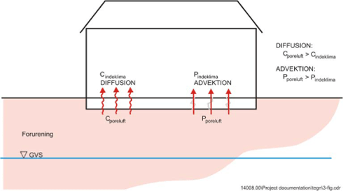 Figur 3.2: Illustration at forureningsspredning ved advektion og diffusion.