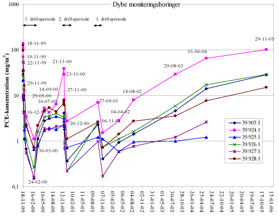 Figur 1: Indholdet af PCE i de dybe vakuumekstraktionsboringer (8­14 m u.t.)