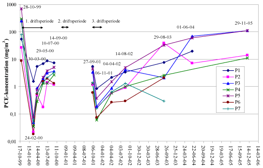 Figur 2: Indholdet af PCE i poreluftsonderne (6 m u.t.)