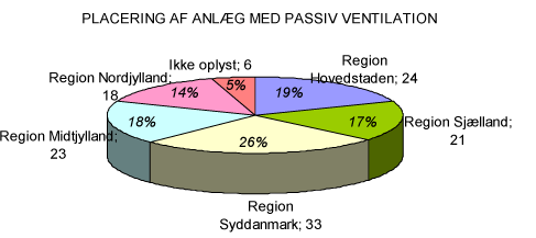 Figur 5.2: Anlæg med passiv ventilation under huse fordelt på regioner. Tallet efter navnet på regionen angiver antal sager i regionen.