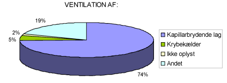 Figur 5.3: Angivelse af hvad der ventileres for de forskellige anlæg.