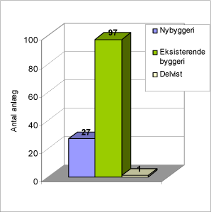 Figur 5.4: Angivelse af hvor mange anlæg med passiv ventilation, der er etableret i nybyggeri og eksisterende byggeri.