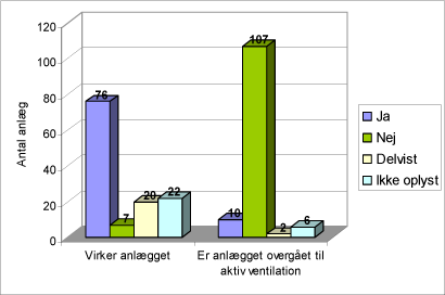 Figur 5.6: Angivelse af hvor mange anlæg med passiv ventilation, der virker efter hensigten, samt hvor mange, der er overgået til aktiv ventilation.