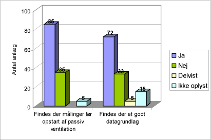 Figur 5.7: Angivelse af for hvor mange anlæg, der findes målinger før opstart af passiv ventilation, samt hvorvidt der findes et godt datagrundlag for lokaliteten og anlægget.