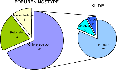 Figur 6.1: Udvalgte sager inddelt i forureningstype og kilde.