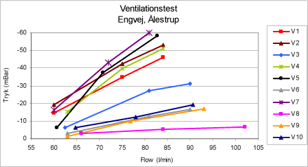 Figur 6.4: Resultat af ventilationstest på Engvej i Ålestrup.