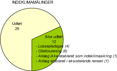 Figur 6.33: Monitering ved indeklimamålinger.