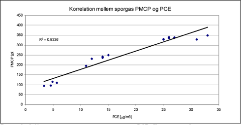 Figur 6.36: Korrelation mellem sporgas og PCE. Østergade, Skuldelev.