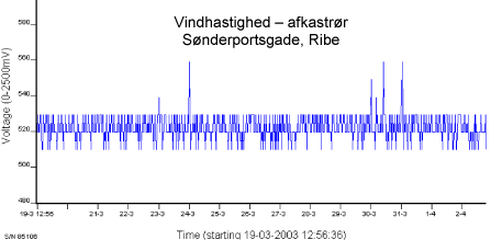 Figur 6.37: Øverst: måling af vindhastighed i afkastrør. Nederst: måling af vindhastighed på lokaliteten. Sønderportsgade, Ribe.