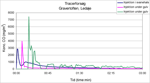 Figur 6.38: Resultat af tracertest. Tiden angiver tid efter injektionen af sporgassen. Gravertoften, Ledøje.