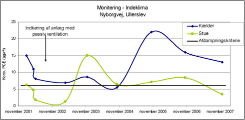 Figur 6.42: Resultater af indeklimamålinger. Nyborgvej, Ullerslev.