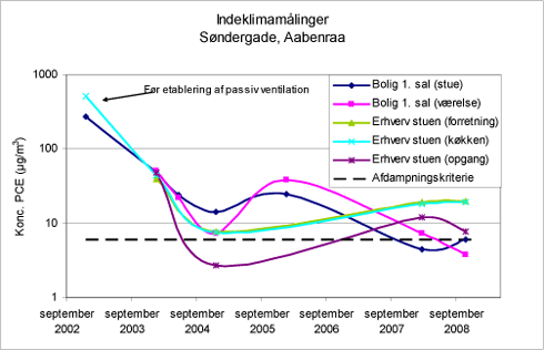 Figur 6.43: Indeklimamålinger (logaritmisk skala). Søndergade, Aabenraa.