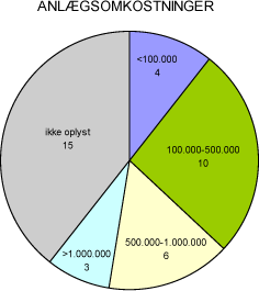 Figur 6.45: Anlægsomkostninger. Beløb er angivet i DKK, excl. moms.