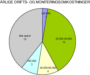 Figur 6.46: Årlige drifts- og moniteringsomkostninger. Beløb er angivet i DKK, excl. moms.