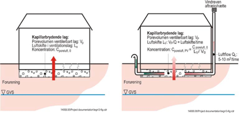 Figur 8.1: Indledende vurdering af passiv ventilation under huse som afværgemetode.